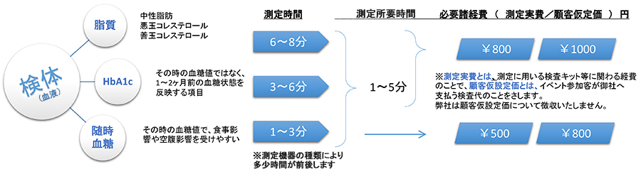 検体測定項目と測定フロー