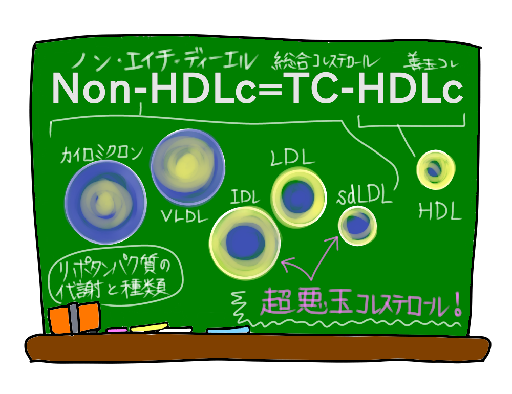 VLDL および LDL レベルを下げる方法